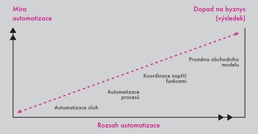 Rozvoj firmy